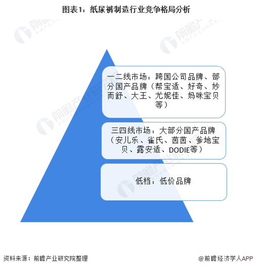 十張圖了解2020年中國紙尿褲行業(yè)市場競爭格局分析