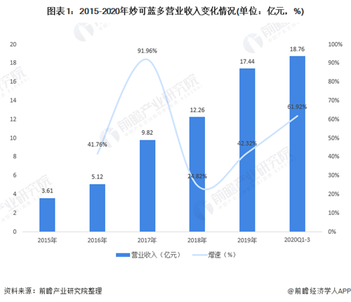 十張圖帶你了解中國國產(chǎn)奶酪巨頭——妙可藍多發(fā)展情況