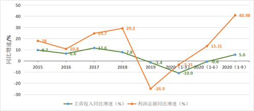 玻纖行業(yè)：逆勢(shì)而漲行業(yè)利潤(rùn)提升，未雨綢繆加強(qiáng)產(chǎn)能調(diào)控