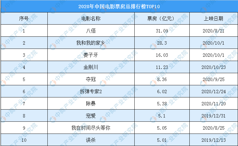 2020年度中國(guó)電影票房排行榜（TOP10）