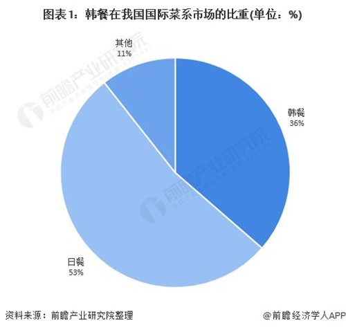 2020年韓國(guó)料理行業(yè)市場(chǎng)現(xiàn)狀與發(fā)展前景分析