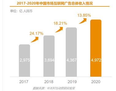 2020中國(guó)互聯(lián)網(wǎng)廣告數(shù)據(jù)報(bào)告發(fā)布