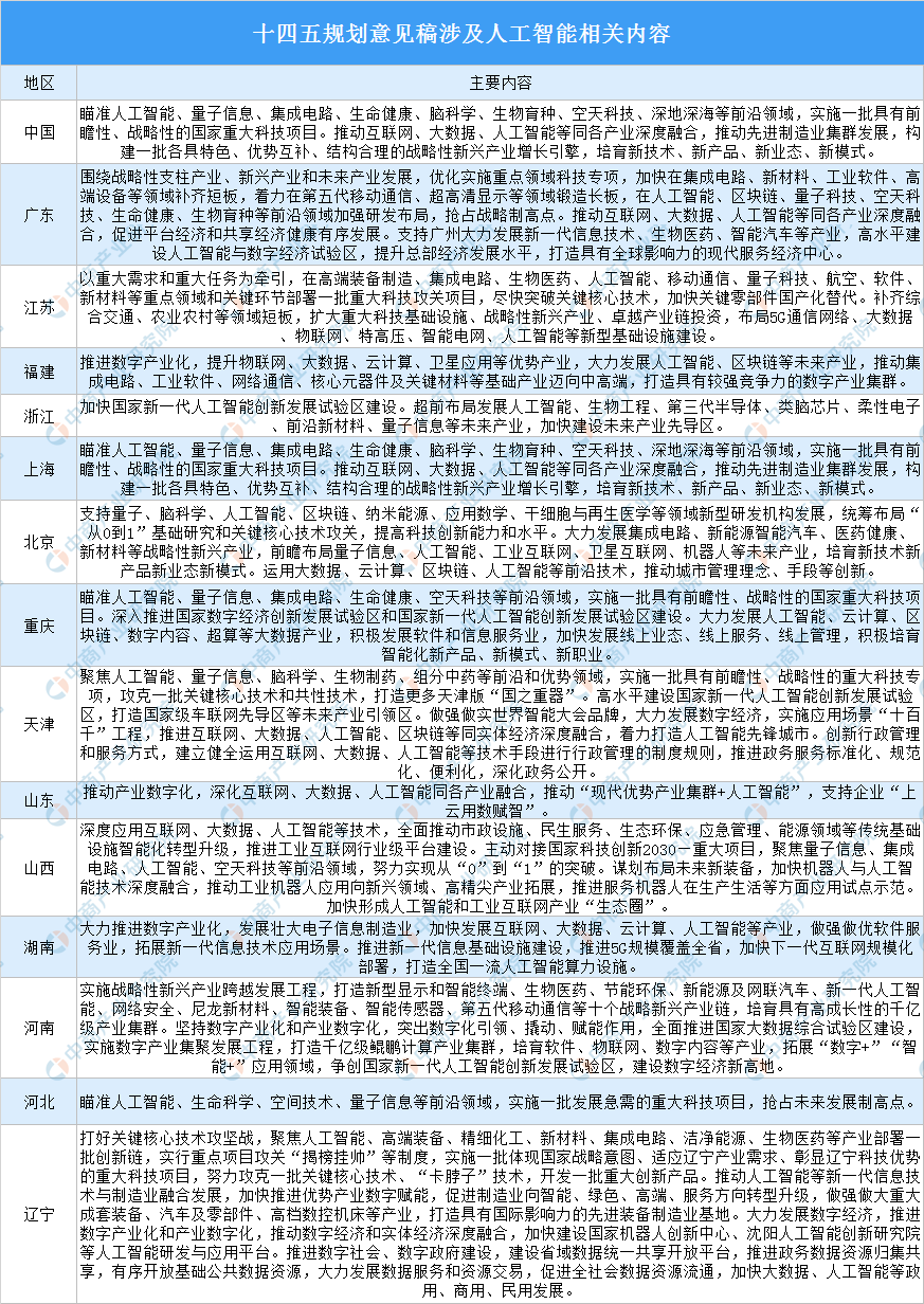 重大利好！30省區(qū)市“十四五”規(guī)劃提及人工智能（附政策匯總）