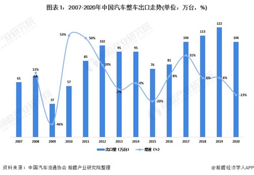 深度解讀！2021年中國汽車出口貿(mào)易情況分析