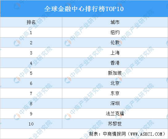 2021全球金融中心排行榜TOP10！上海、北京、深圳上榜