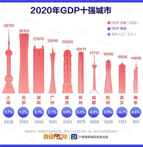 最新中國城市GDP百強(qiáng)榜：長三角占據(jù)20席，這個(gè)城市驟降39名！