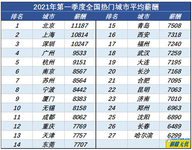 北京11187元！一季度27城市平均薪酬報(bào)告出爐，你達(dá)標(biāo)了嗎？