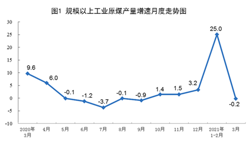 3月份原煤生產(chǎn)小幅下降 天然氣生產(chǎn)同比增長快