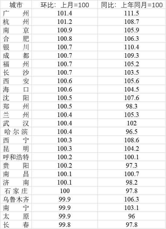 省會(huì)城市房價(jià)變化：廣州杭州南京漲幅居前三，7城低于一年前