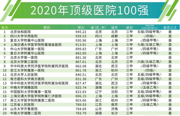 最新！中國(guó)頂級(jí)醫(yī)院100強(qiáng)榜單出爐