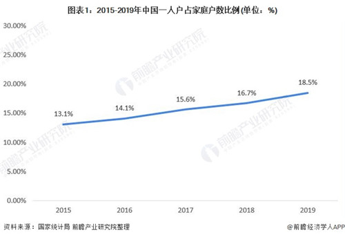 中國超2億人單身！ 一人食市場成為消費新風口