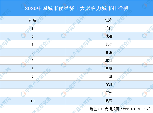 2020中國(guó)城市夜經(jīng)濟(jì)十大影響力城市排行榜（附榜單）