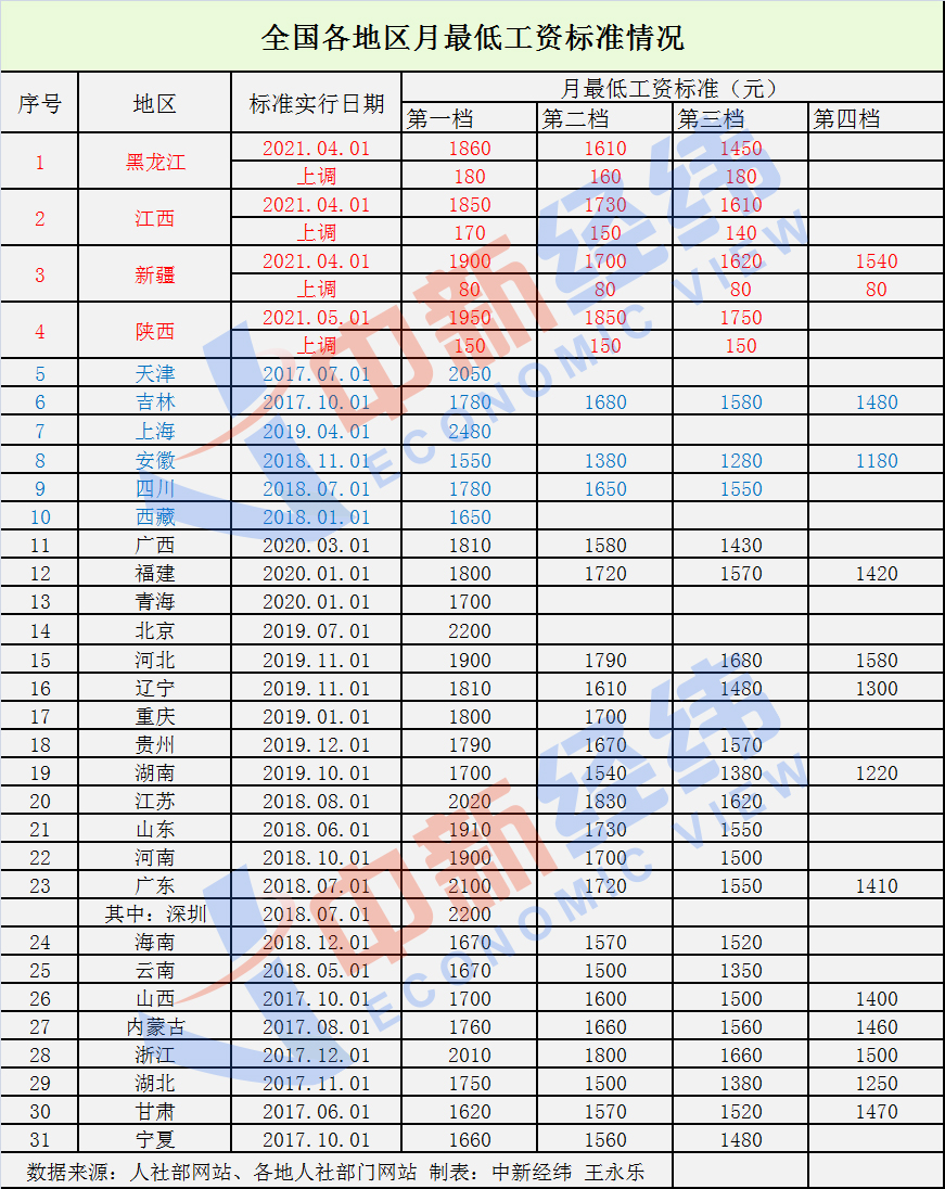 31省份最低工資調(diào)整出爐！4地上調(diào)，你家那里漲了嗎？