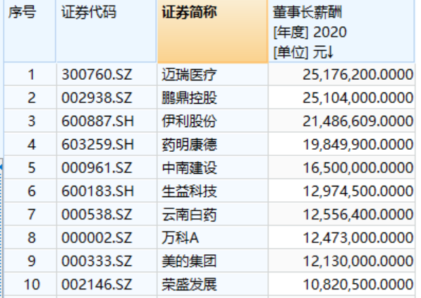 最強(qiáng)打工人來(lái)了！2020年A股董事長(zhǎng)“十大薪酬王”花落誰(shuí)家？