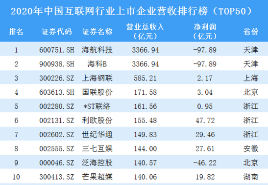 TOP50！2020年中國互聯(lián)網(wǎng)行業(yè)上市企業(yè)營收排行榜