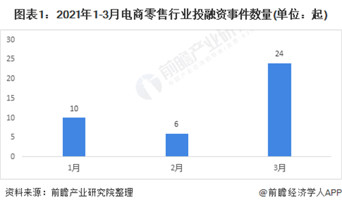 收藏！2021年一季度電商零售行業(yè)投融資數(shù)據(jù)解讀