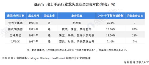 蟬聯(lián)零售市場“龍頭地位”！一文了解瑞士手表行業(yè)龍頭——勞力士