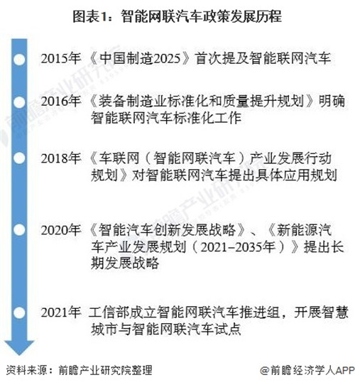 重磅！2021年中國及六大試點城市智能網(wǎng)聯(lián)汽車政策匯總