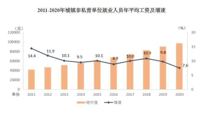 2020年平均工資出爐！這個行業(yè)最賺錢