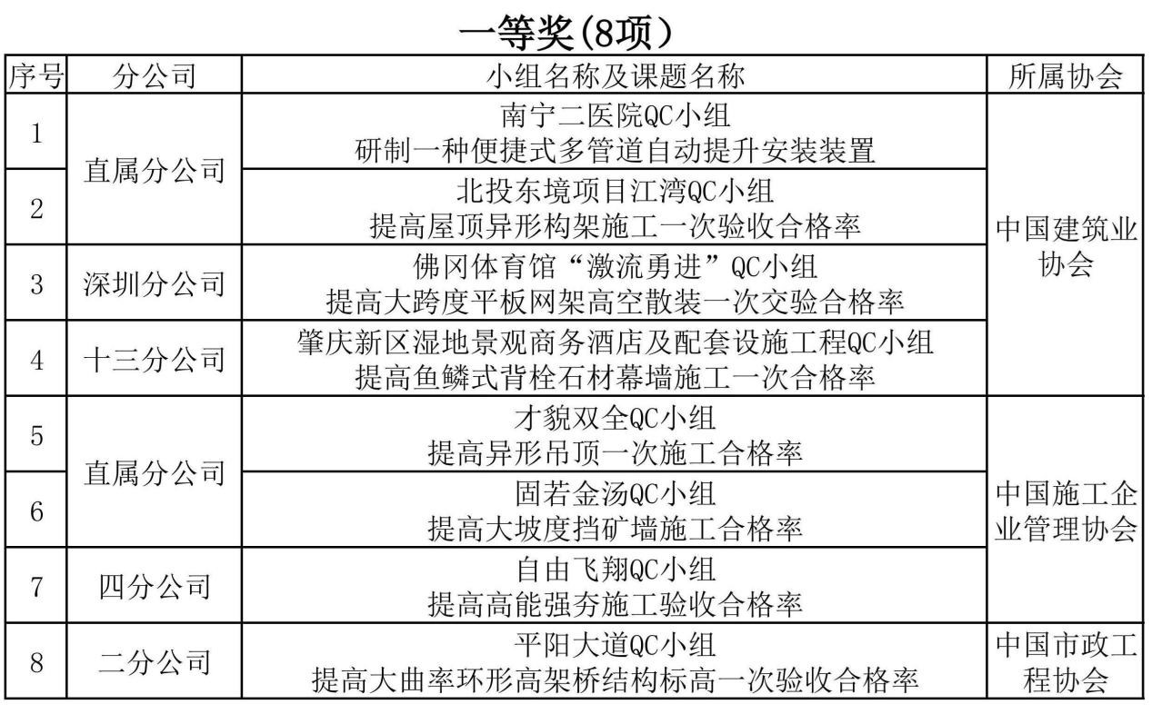 廣西建工一建集團(tuán)28項(xiàng)QC成果榮獲國(guó)家級(jí)榮譽(yù)