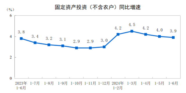 2024年1—6月份全國固定資產(chǎn)投資增長3.9%