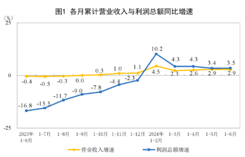 2024年1—6月份全國規(guī)模以上工業(yè)企業(yè)利潤(rùn)增長(zhǎng)3.5%