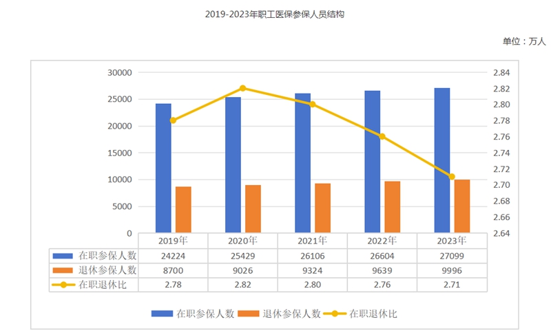 2023年全國醫(yī)療保障事業(yè)發(fā)展統(tǒng)計(jì)公報(bào)