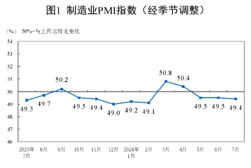 2024年7月中國采購經(jīng)理指數(shù)運行情況