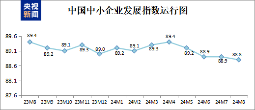 8月中國中小企業(yè)發(fā)展指數(shù)為88.8 較7月下降0.1點