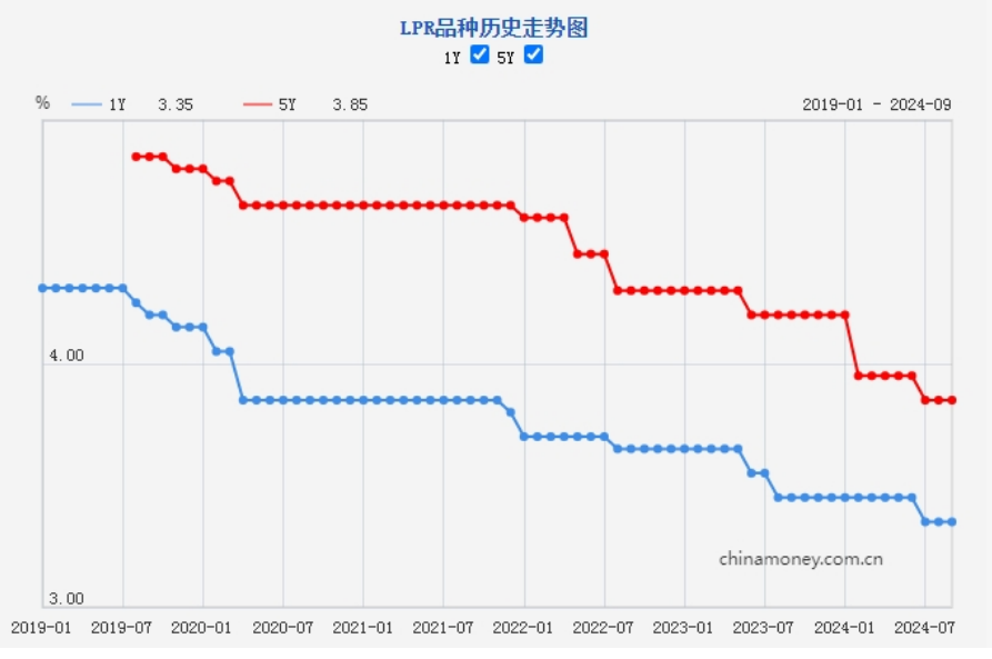 新一期貸款市場報(bào)價(jià)利率（LPR）“按兵不動(dòng)”