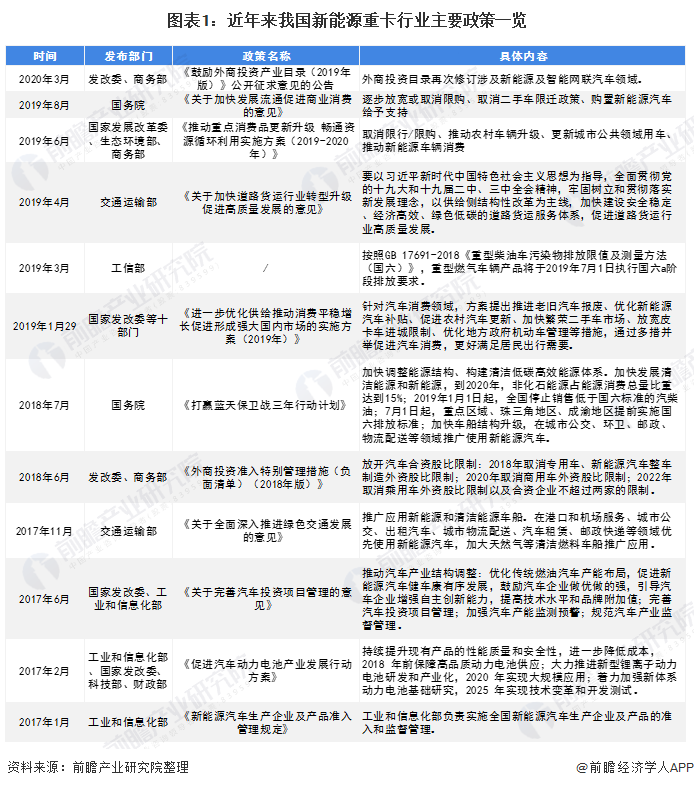 2020年中國(guó)新能源重卡行業(yè)發(fā)展現(xiàn)狀