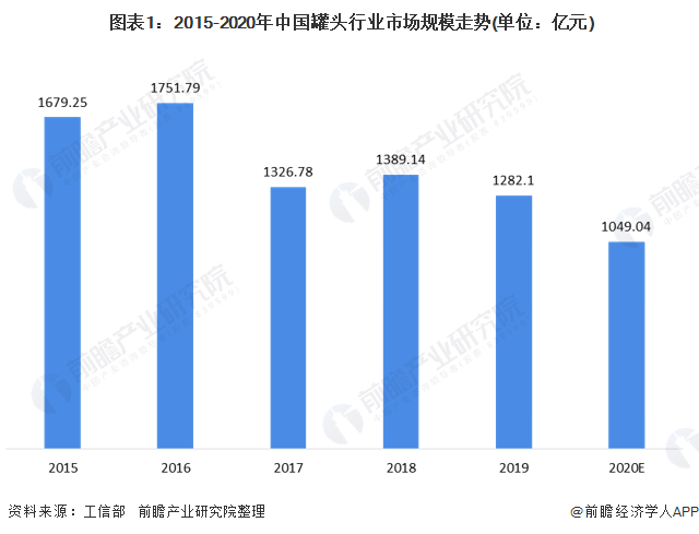 2020年中國罐頭行業(yè)現(xiàn)狀和進(jìn)出口情況