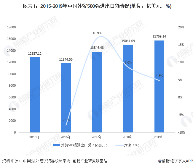 2020年全國(guó)外貿(mào)500強(qiáng)企業(yè)競(jìng)爭(zhēng)分析