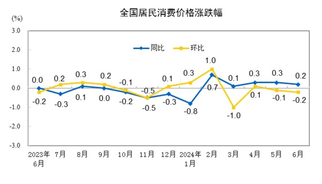 2024年6月份居民消費價格同比上漲0.2%